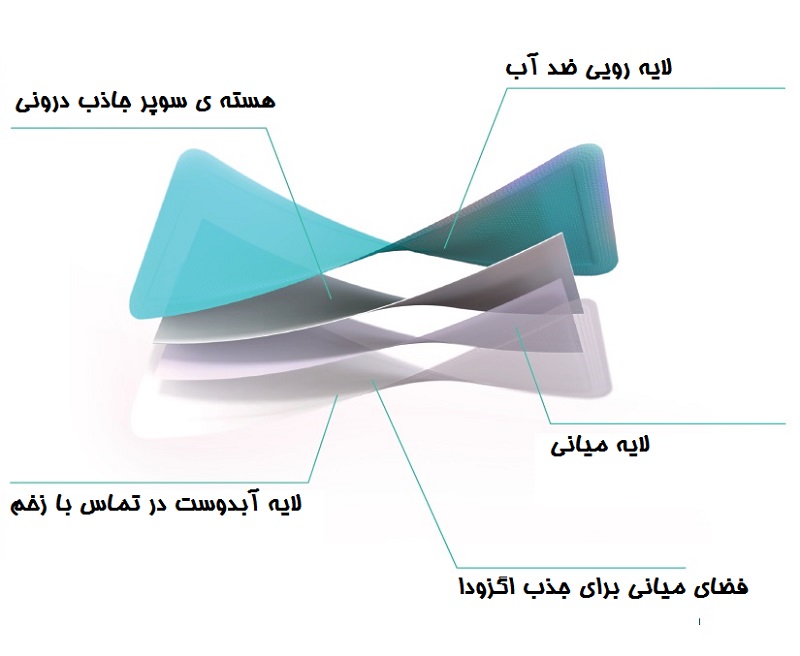 پانسمان سوپر جاذب چندلایه